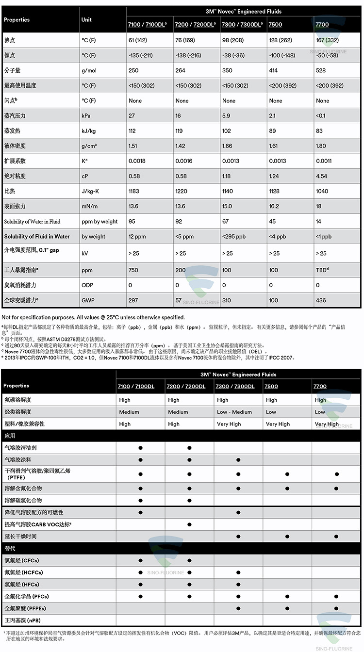3M NOVEC系列屬性對(duì)比